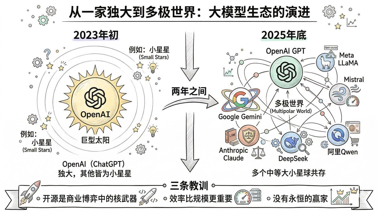 图 第九章-7：竞争格局全景图